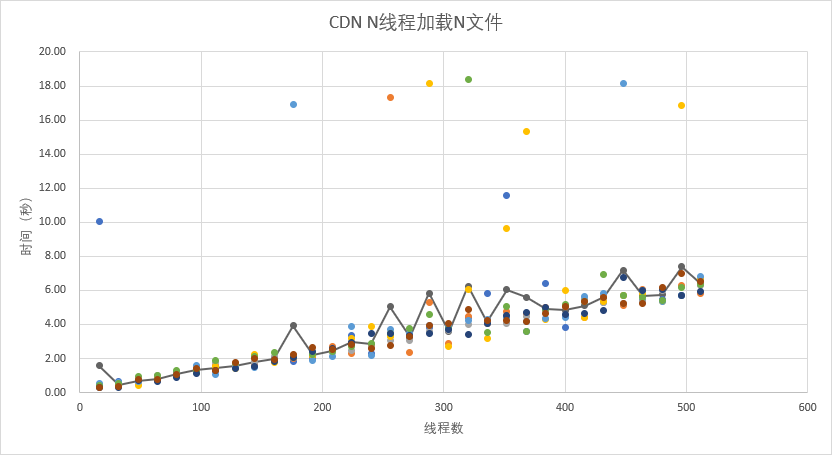 CDN N线程加载N文件